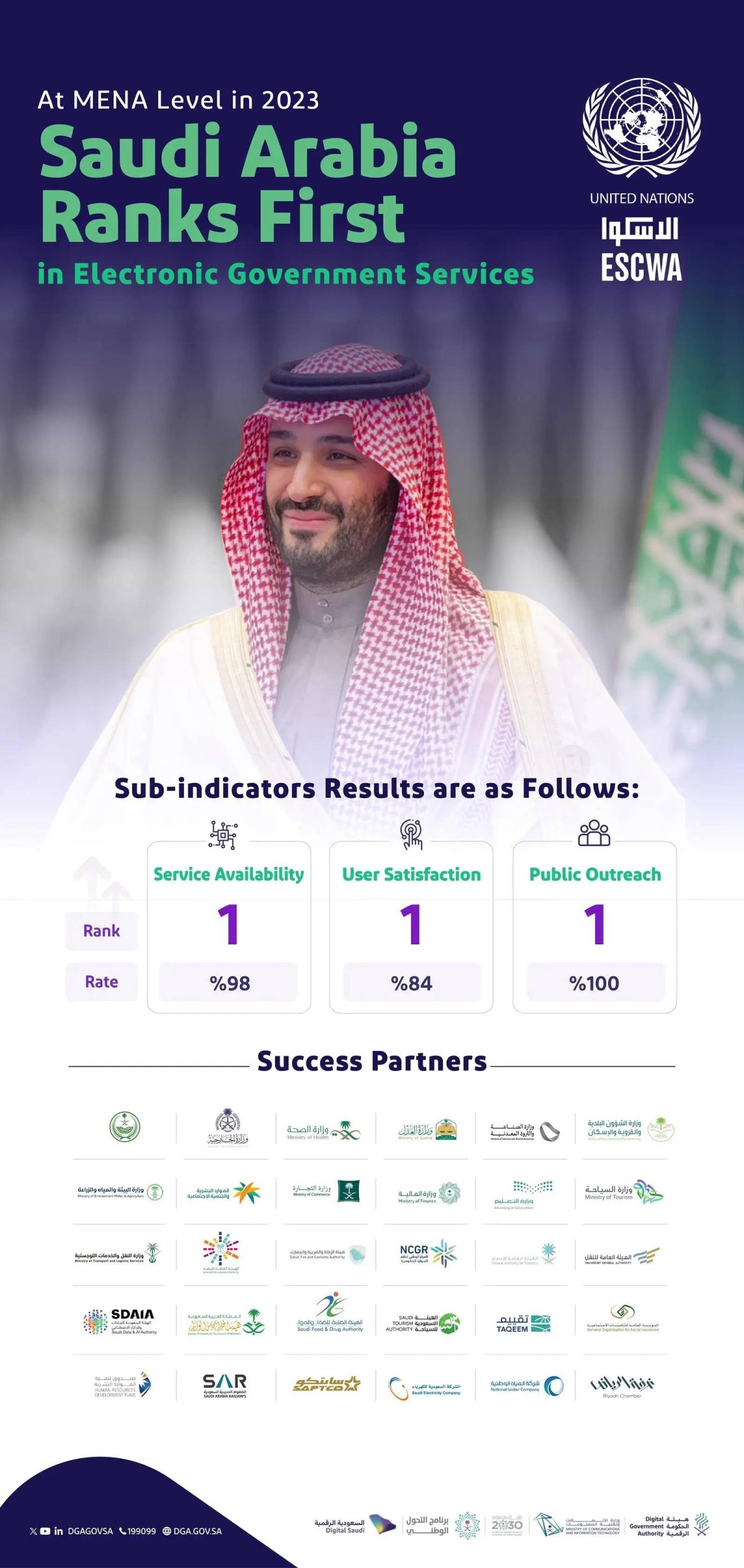 Saudi Arabia in Top Spot of ESCWA Government Electronic and Mobile Services Maturity Index in 2023 - Vimarsana News