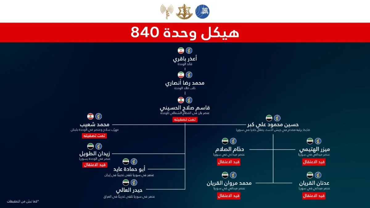 إسرائيل تعلن تفكيك خلايا لـ«فيلق القدس» في سوريا
زعمت أن لبنانيَين كانا يحركان الخلايا السورية «نيابةً عن الوحدة 840»