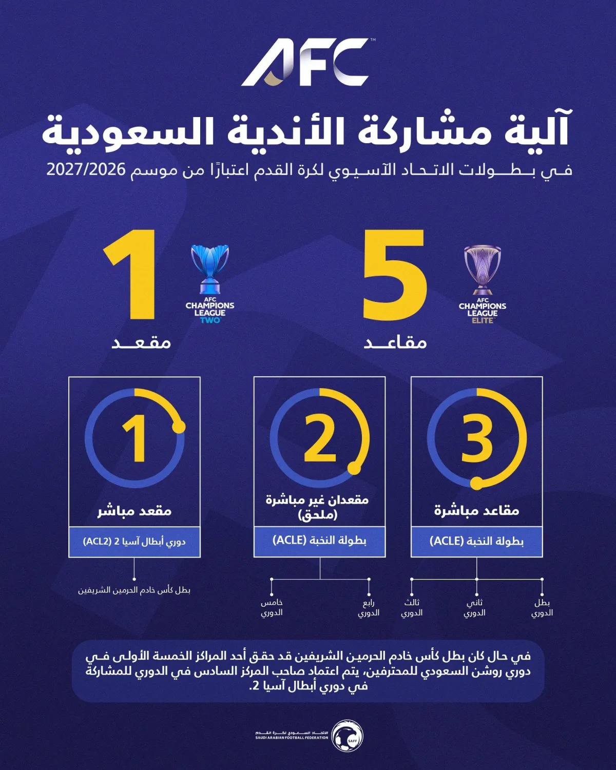 الاتحاد السعودي يعتمد آلية التأهل للبطولات الآسيوية