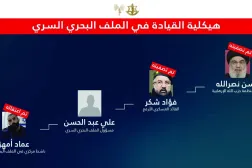 
«هيكلية القيادة في الملف البحري السري التابع لحزب الله» حسب منشور لأفيخاي أدرعي على «إكس»