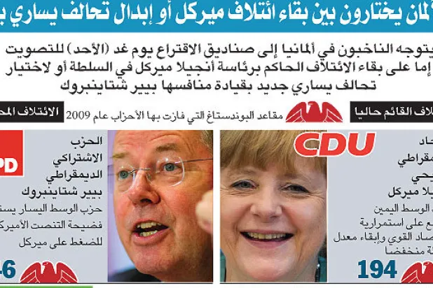 ميركل تتجه للفوز بولاية ثالثة لكنها قد تغير شركاءها