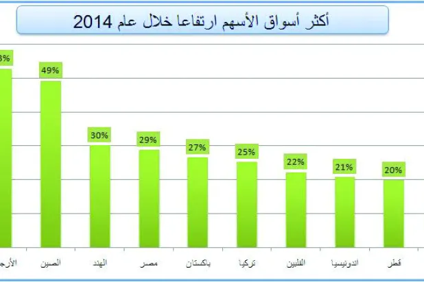 أحداث العام 2014: الأسهم الأرجنتينية في المقدمة.. والدولار الأقوى
