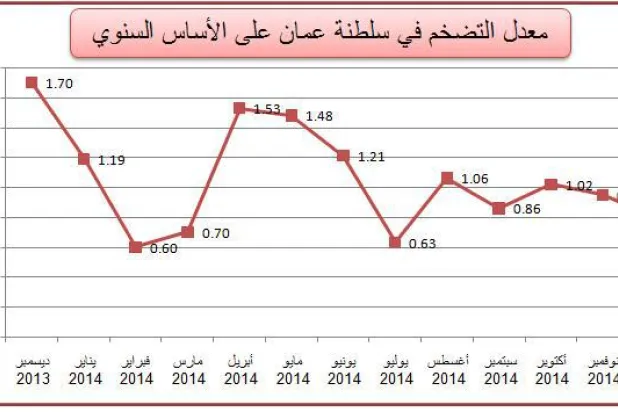 تباطؤ التضخم في سلطنة عمان خلال ديسمبر الماضي