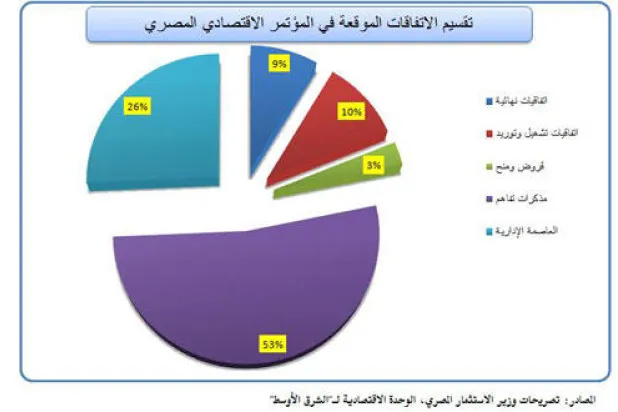 175.2 مليار دولار إجمالي قيمة الاتفاقات الموقعة في المؤتمر الاقتصادي المصري