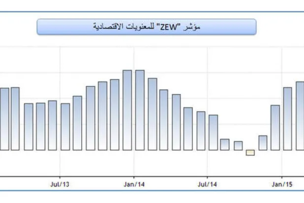 ثقة المستثمرين الألمان ترتفع بأقل من التوقعات تأثرا بالأزمة اليونانية
