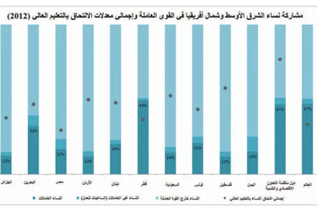 حسابات تستند إلى بيانات من منظمة العمل الدولة ومعهد اليونسكو للإحصاء حول مشاركة نساء الشرق الأوسط وشمال أفريقيا في القوى العاملة وإجمالي معدلات الالتحاق بالتعليم العالي في عامي 2000 و2012