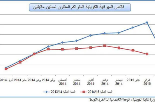 14 مليار دولار فائض ميزانية الكويت في 11 شهرًا
