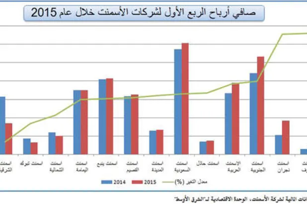 أرباح شركات الإسمنت السعودية تنمو بـ 3 % خلال 2015