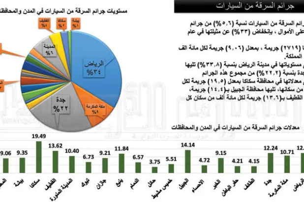 انخفاض معدل الجريمة في السعودية أكثر من 10 %.. وجرائم النساء تصل إلى 6.6 %