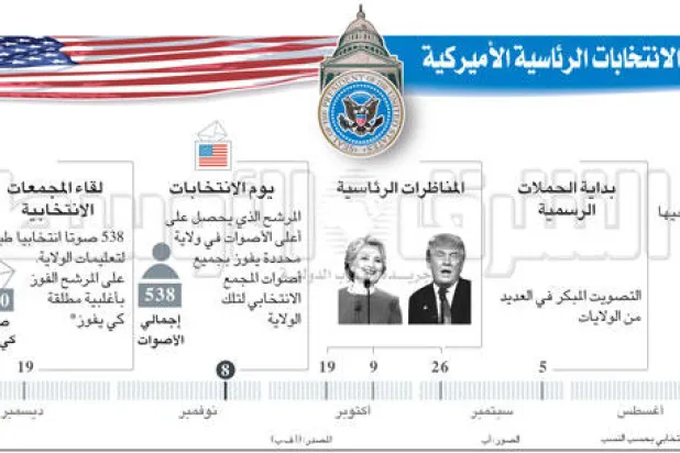 الانتخابات الأميركية.. خطوة بخطوة