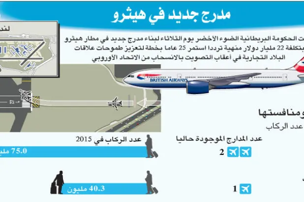 تيريزا ماي تضيف إلى أزمة «بريكست» خطط توسعة «هيثرو»