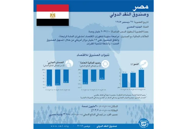 الاقتصاد المصري تحت مراقبة صندوق النقد الدولي