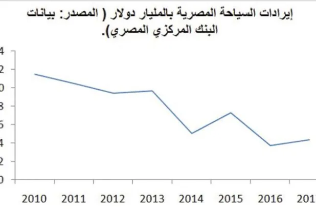 لماذا يمثل استئناف الرحلات الروسية أرباحاً كبيرة لاقتصاد مصر؟