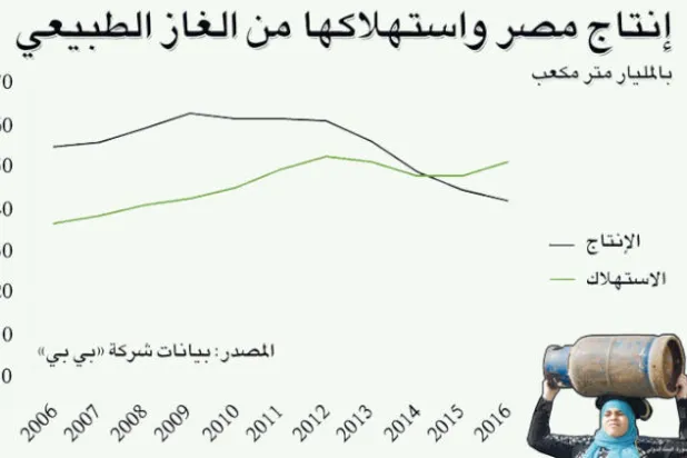 تشغيل حقل ظهر «استراحة مؤقتة» من معضلات توفير الطاقة في مصر