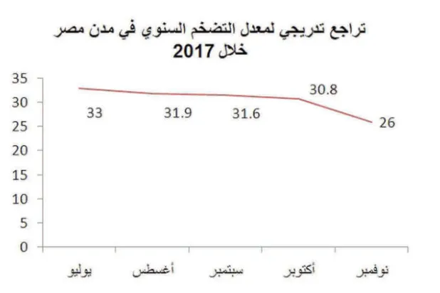 صندوق النقد يوصي مصر التمسك بسياسات «التشدد النقدي»