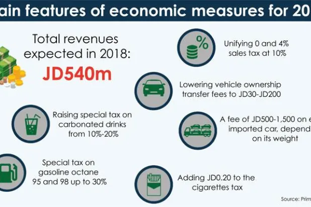 Jordan Imposes New Taxes on Goods, Products