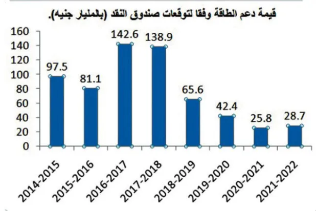 صندوق النقد يخشى على مصر من تحسن الاقتصاد العالمي