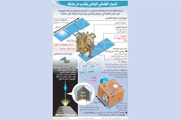 مسبار ياباني يهبط على كويكب... وقمر أوروبي لاصطياد الشظايا الفضائية