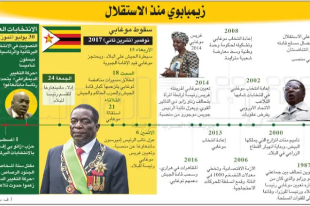 منانغاغوا يفوز برئاسة زيمبابوي والمعارضة ترفض وتحتكم إلى القضاء