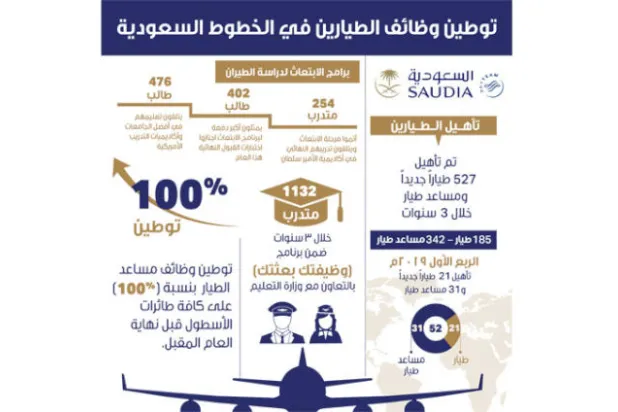 «الخطوط السعودية» تؤهل 527 طياراً وتبتعث 1132 متدرباً في 3 سنوات