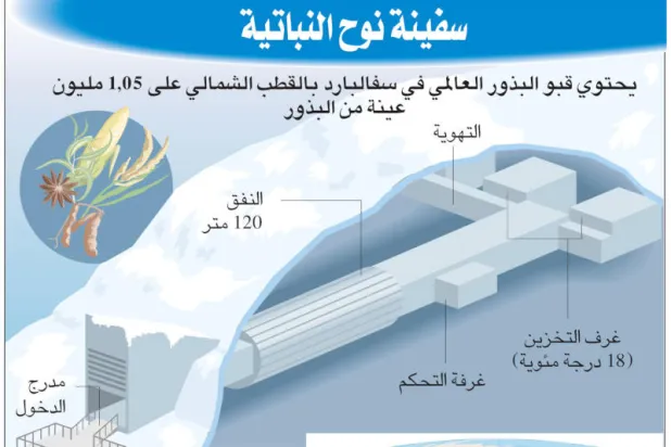 إنفوغرافيك... مليون عينة في قبو البذور العالمي