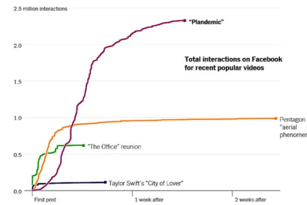 كيف انتشر «بلانديميك» وما فيه من زيف على الإنترنت؟