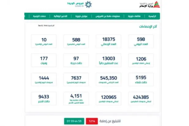 Lübnan’da koronavirüse bağlı ölümler artıyor