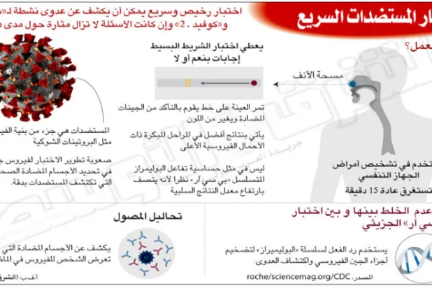 اكتشاف آلية خداع «كوفيد ـ 19» للجهاز المناعي