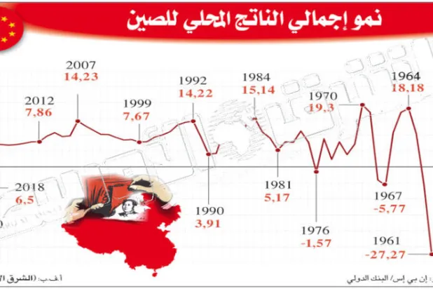 نمو اقتصاد الصين يتجاوز التوقعات متحدياً «كورونا»