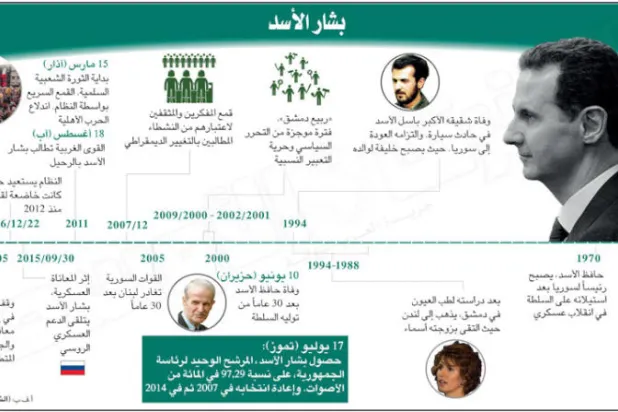 الأسد... من القصف والعزلة إلى ولاية رئاسية جديدة