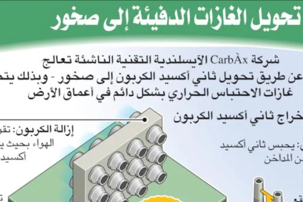 إنفوغراف... تقنية ناشئة لتحويل الغازات الدفيئة إلى صخور