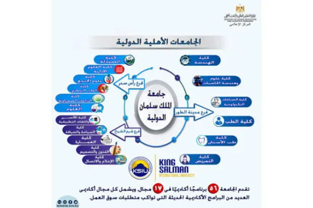 تعويل على الجامعات الأهلية المصرية لاستيعاب الطلاب