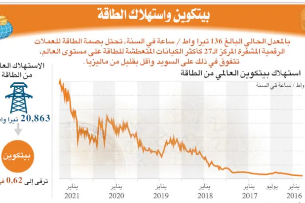 إنفوغراف... ما ترتيب «بيتكوين» بين دول العالم في استهلاك الطاقة؟
