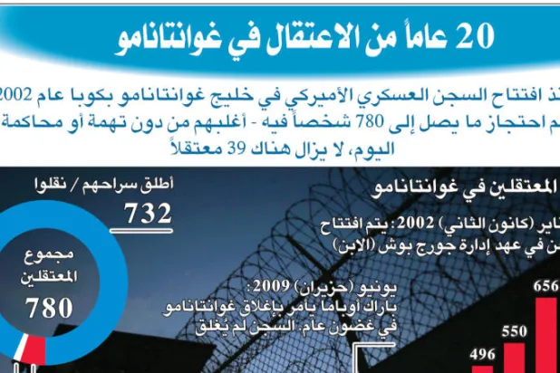 إنفوغراف... أعداد المعتقلين في «غوانتانامو» خلال الـ20 عاماً الماضية