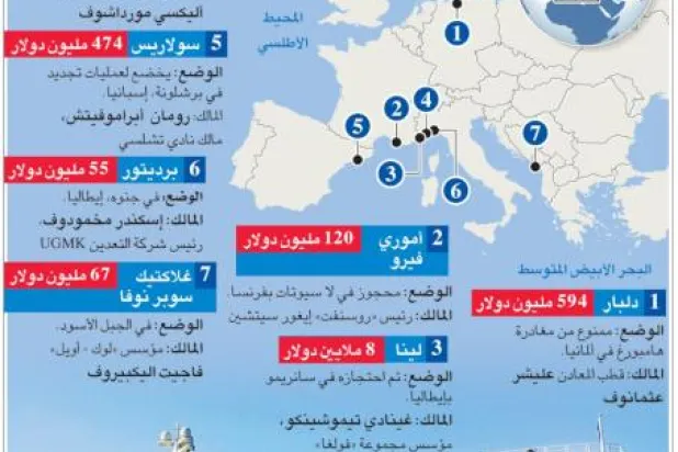 إنفوغراف... أبرز اليخوت الروسية الفاخرة