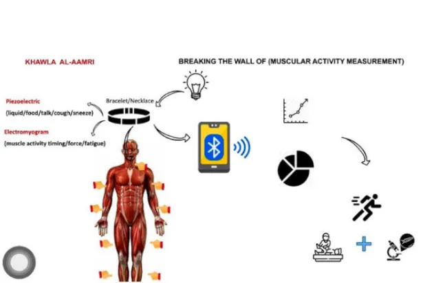 عمانية تبتكر سواراً ذكياً يقيس الجهد العضلي