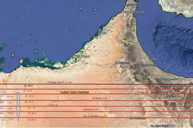 ينعدم ظل الظهيرة في المناطق الجنوبية لدولة الإمارات لمدة شهر (وام)