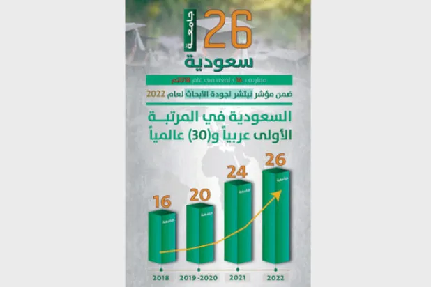 السعودية الأولى عربياً و30 عالمياً في جودة الأبحاث العلمية