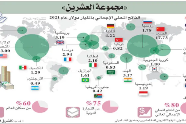 الحرب الأوكرانية وأزمتا الغذاء والطاقة أمام «مجموعة العشرين»