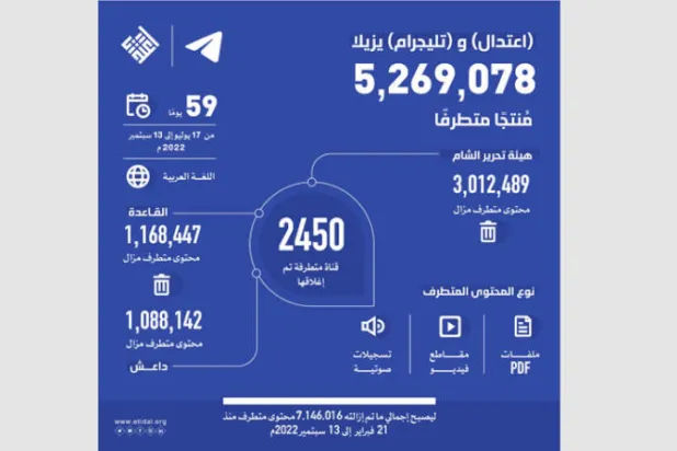 «اعتدال» أعلن عن إزالة 5 ملايين محتوى متطرف على منصة «تلغرام» خلال 60 يوماً (اعتدال)