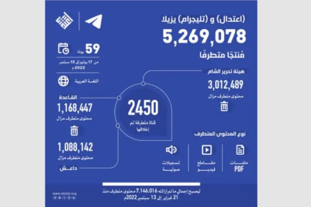 Etidal 60 gün içerisinde Telegram’daki 5 milyonu aşkın radikal görüşten içeriğin kaldırıldığını duyurdu (Etidal)