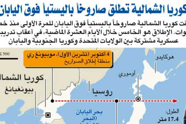 واشنطن: صاروخ كوريا الشمالية «طائش وخطير»