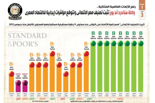 غراف يوضح التصنيف الائتماني لمصر من «إس آند بي» على مدار 8 سنوات (مجلس الوزراء المصري)