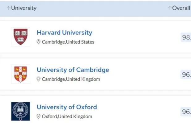 Arap üniversiteleri neden ‘dünyanın en iyileri’ listesinde yer almıyor?