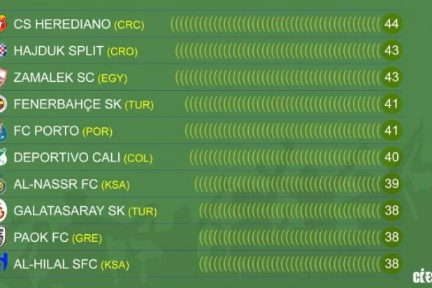 النصر والهلال ضمن أكثر الأندية حصولاً على «الجزائيات» في العالم