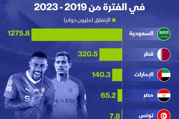 كان الدوري السعودي متفوقاً بنسبة كبيرة عن أقرب الدوريات له من حيث الإنفاق (الشرق الأوسط)