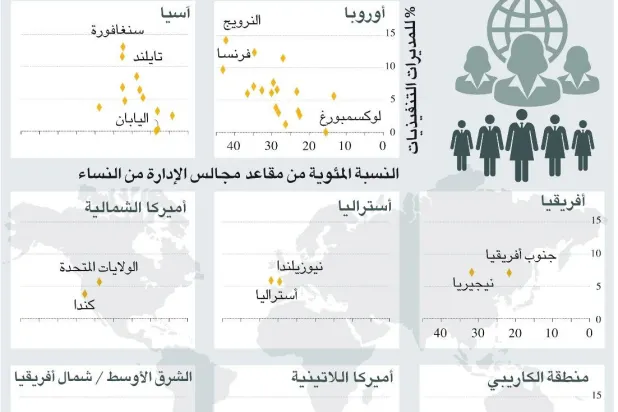 نسبة النساء في مجالس الإدارة في 51 دولة 19.7 % (أ.ف.ب)