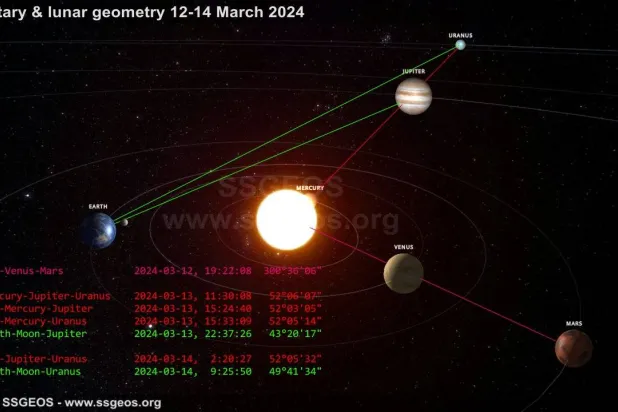 صورة تظهر اقترانات الكواكب التي تؤثر على كوكبنا الأرض وقد تسبب زلزالا مدمرا في الأيام المقبلة (إكس)