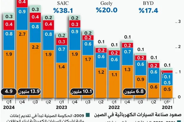 إنفوغراف: رحلة مبيعات السيارات الكهربائية قبل الرسوم الأوروبية
