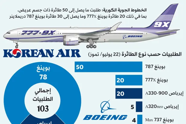 «إنفوغراف»: طلبيات ضخمة لـ«بوينغ» في معرض «فارنبورو الدولي للطيران»